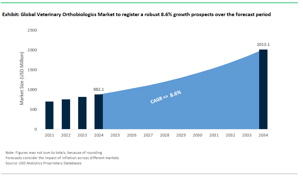 Veterinary Orthobiologics Market Size 2025-2034.png